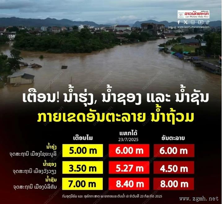 据老挝气象水文部门报告：2025年7月23日，南洪河、南松河和南桑河水位已超过危险水位。