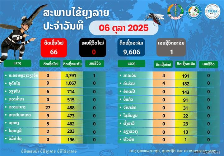 卫生部报告，2025年1月至9月期间，全国共记录9408例感染病例，并出现1例死亡。