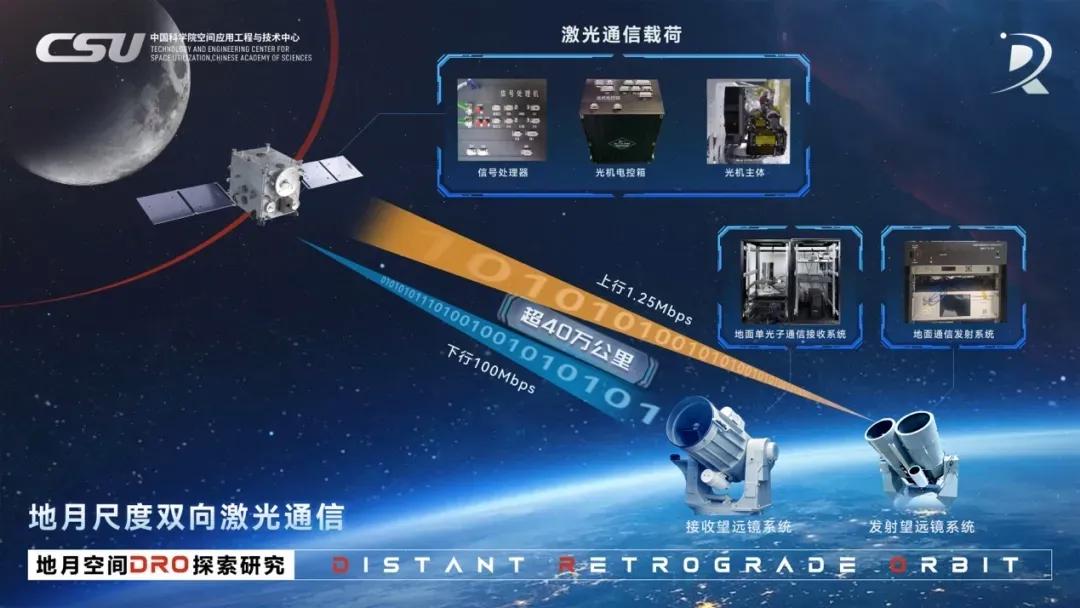 我国首次实现！地球→月球，隔空传信号！